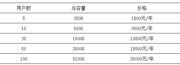微盤(pán)如何擴(kuò)容？如何升級(jí)至專(zhuān)業(yè)版-騰曦網(wǎng)絡(luò)[騰訊企業(yè)郵箱]